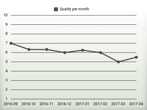 Quality per year