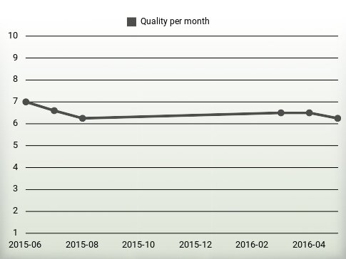 Quality per year