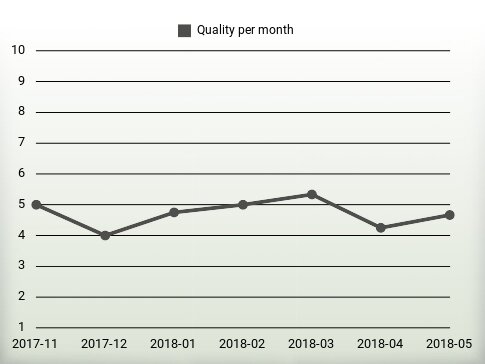 Quality per year