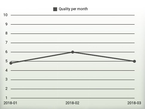 Quality per year