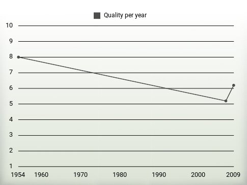 Quality per year