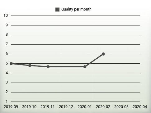 Quality per year