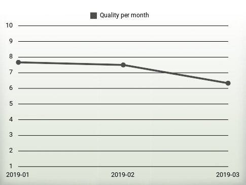 Quality per year