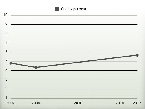 Quality per year