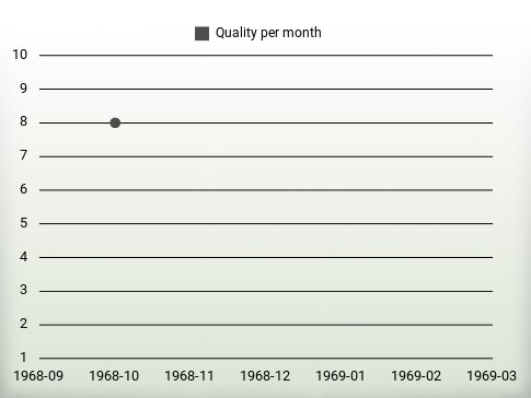 Quality per year