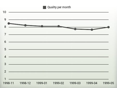 Quality per year