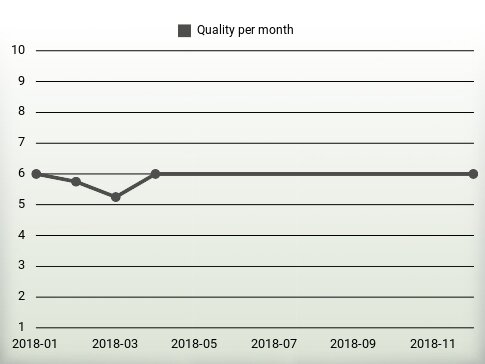 Quality per year