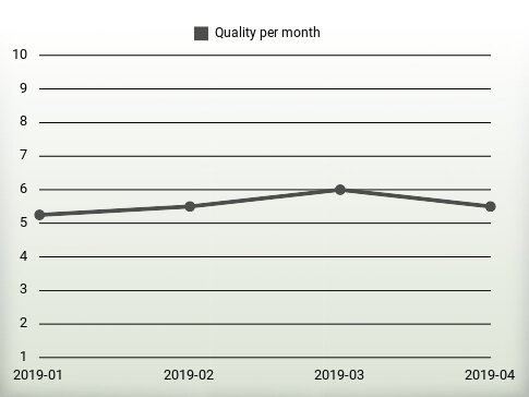 Quality per year