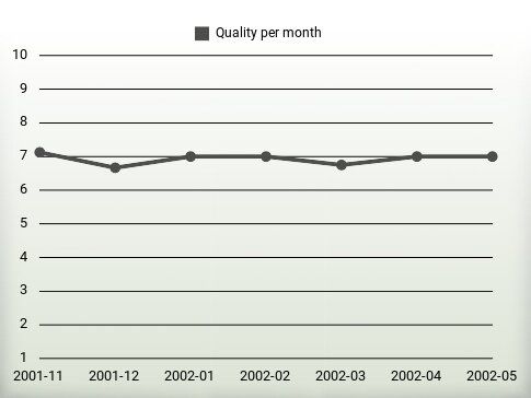 Quality per year