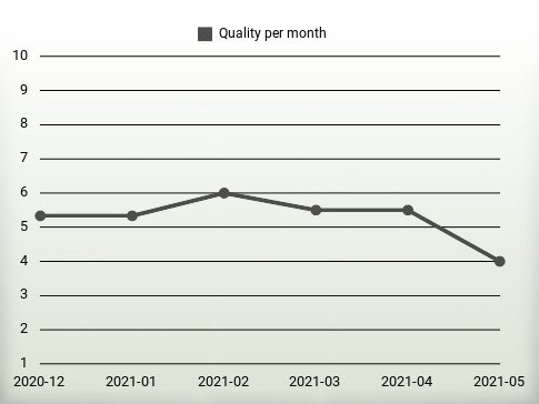 Quality per year