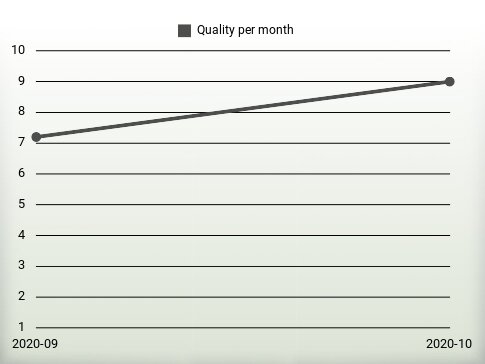 Quality per year