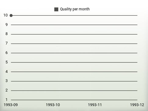 Quality per year