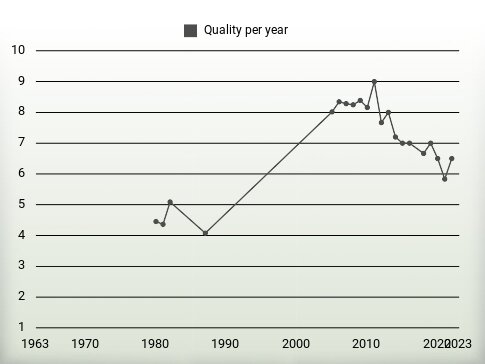 Quality per year