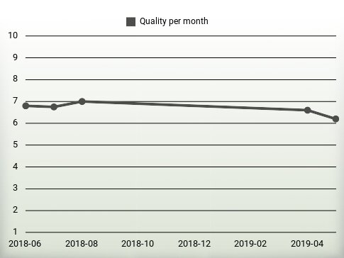 Quality per year