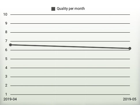 Quality per year