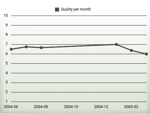 Quality per year