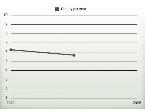 Quality per year