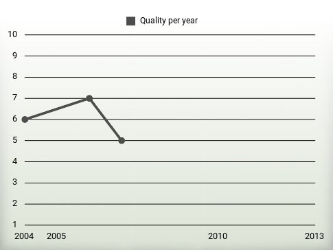 Quality per year