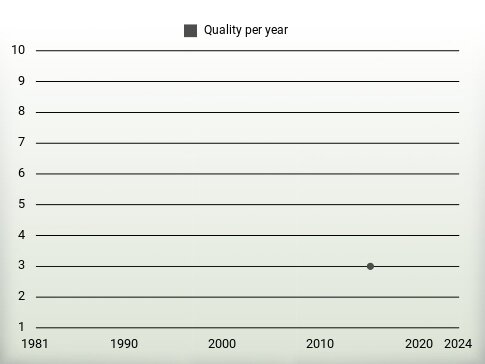 Quality per year