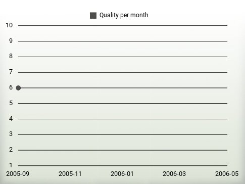 Quality per year