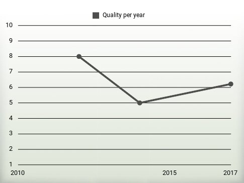 Quality per year