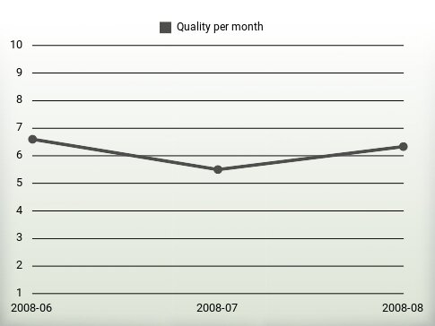 Quality per year