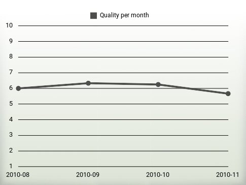 Quality per year