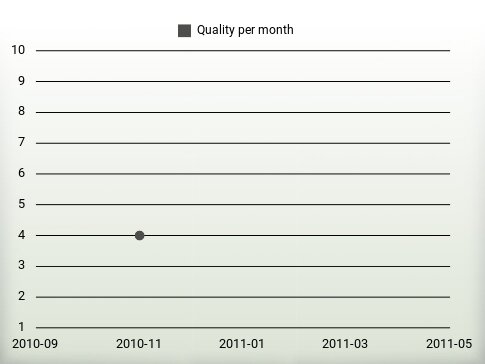 Quality per year