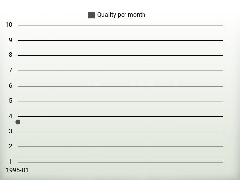 Quality per year