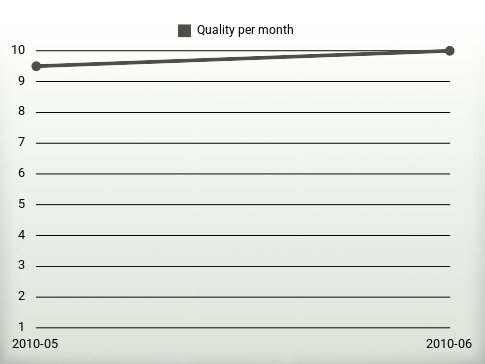 Quality per year