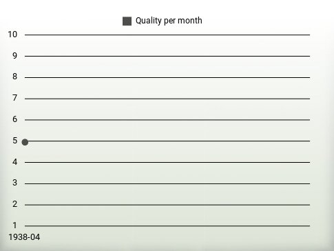 Quality per year