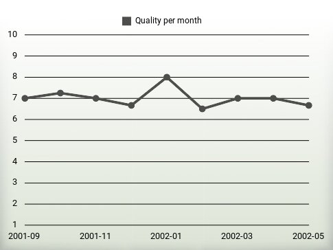 Quality per year