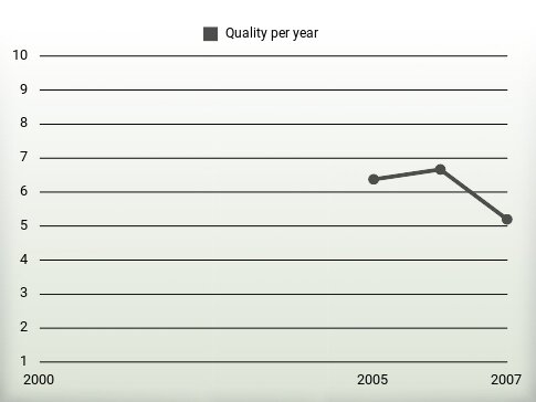 Quality per year