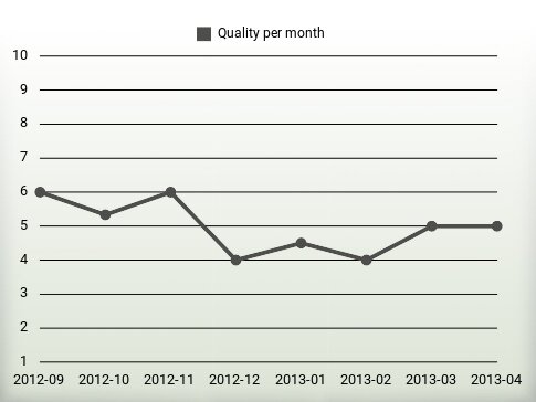 Quality per year