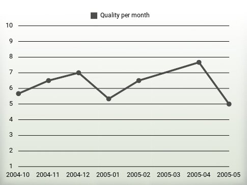 Quality per year