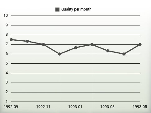 Quality per year