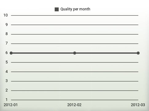 Quality per year