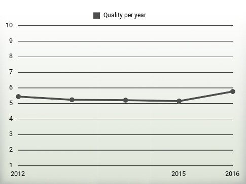 Quality per year