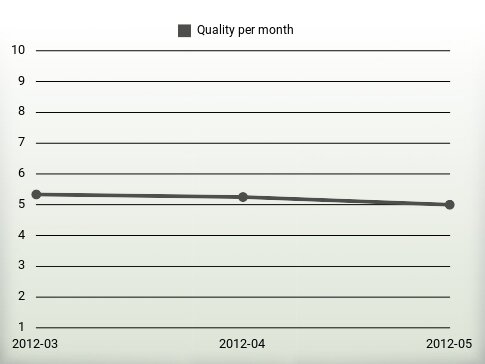 Quality per year