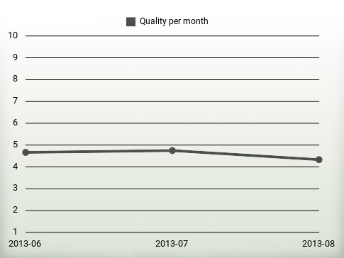 Quality per year