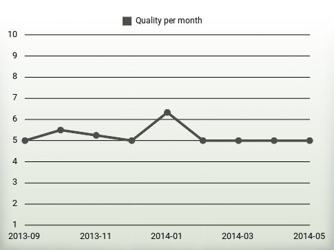 Quality per year