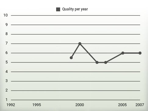 Quality per year