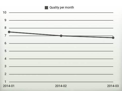 Quality per year