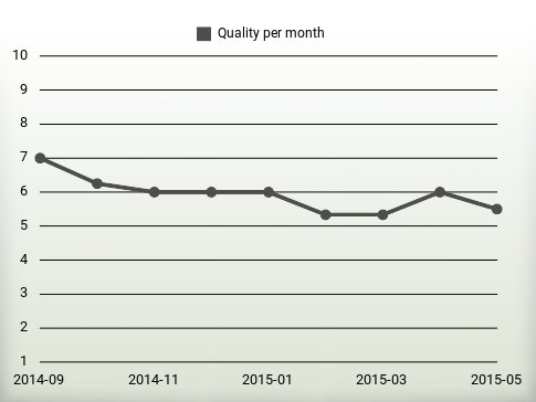 Quality per year