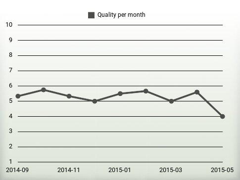 Quality per year