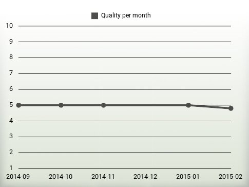 Quality per year