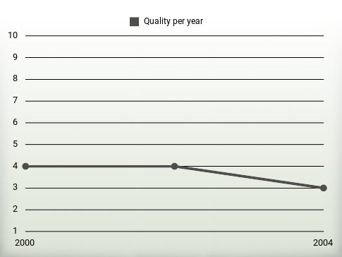 Quality per year