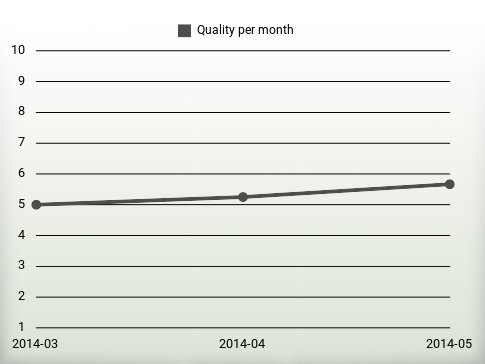 Quality per year