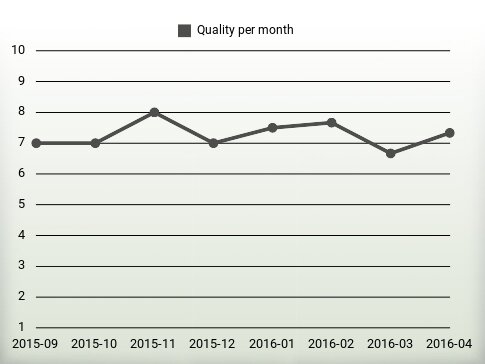 Quality per year