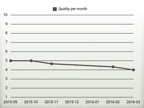 Quality per year